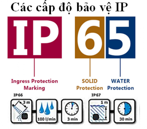 Cấp độ IP, IK, Class là gì?