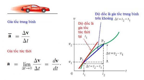 Gia tốc là gì? Công thức tính gia tốc chính xác nhất