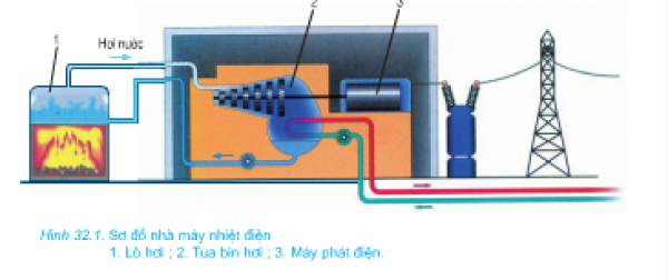 Điện năng là gì? Vai trò và ứng dụng của điện năng trong sản xuất, đời sống?